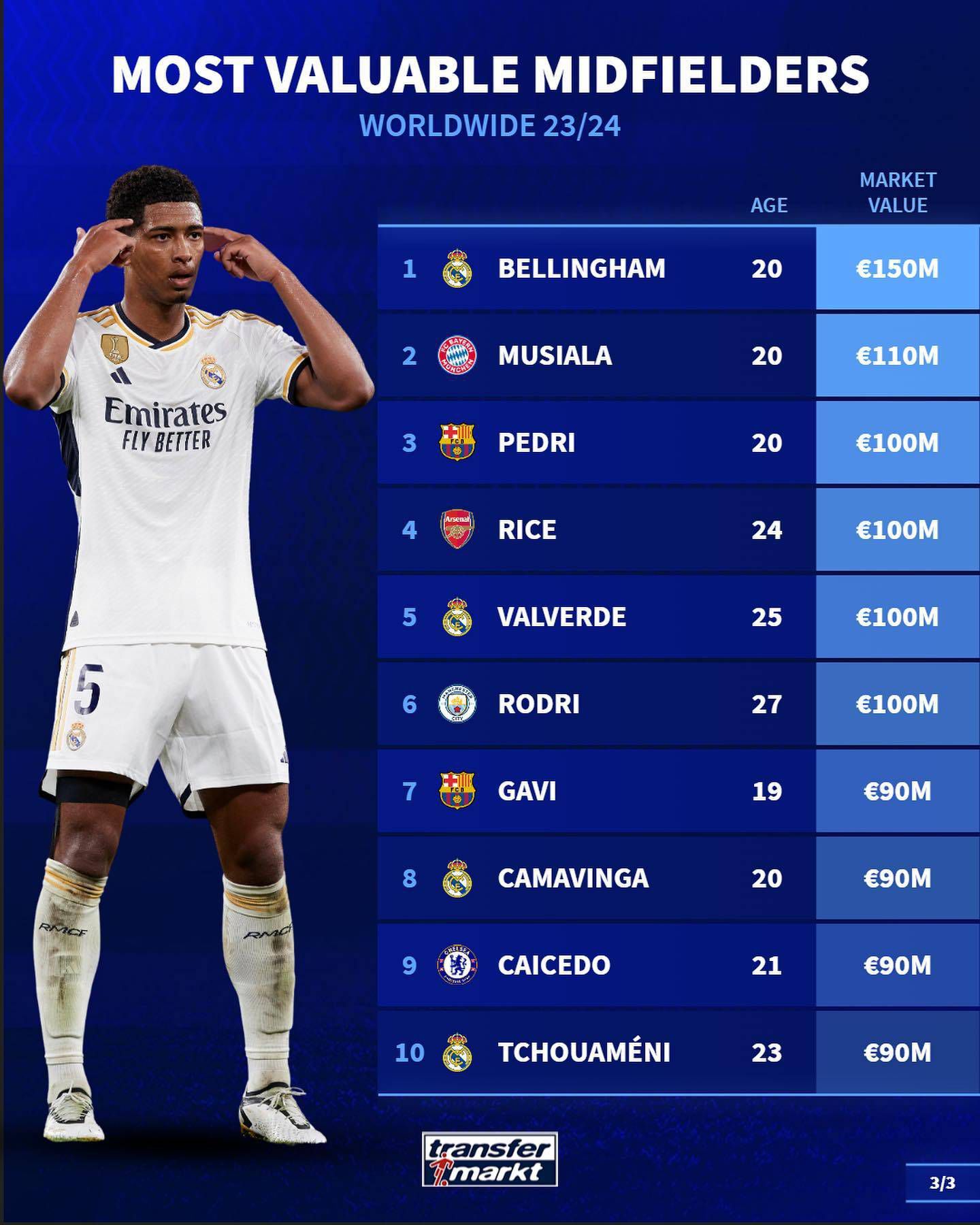 1、凯恩——32球2、哈兰德——24球3、博尼法斯——23球